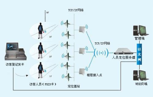 江门人员定位系统一号